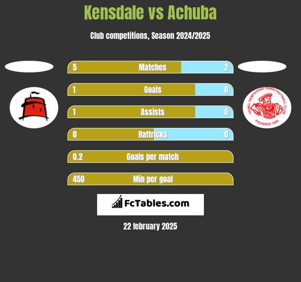 Kensdale vs Achuba h2h player stats