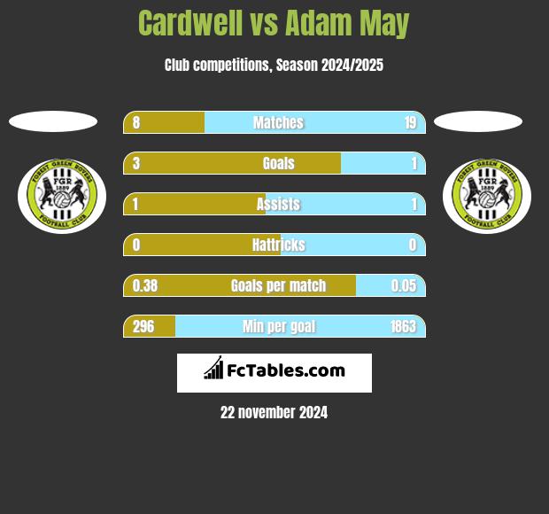 Cardwell vs Adam May h2h player stats