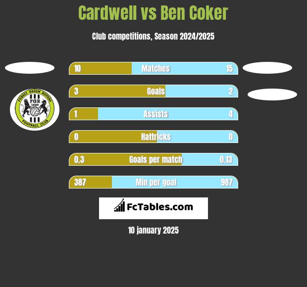 Cardwell vs Ben Coker h2h player stats