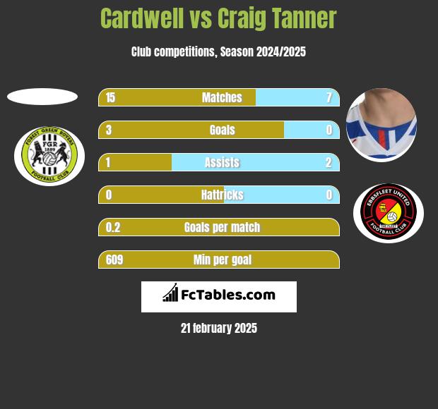 Cardwell vs Craig Tanner h2h player stats