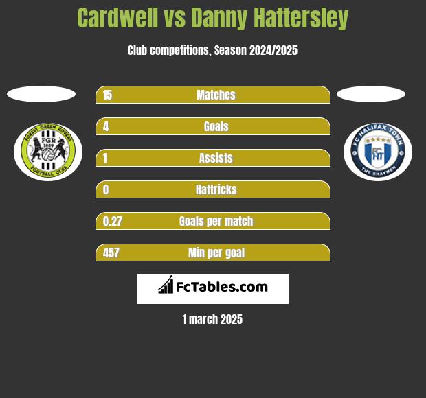 Cardwell vs Danny Hattersley h2h player stats