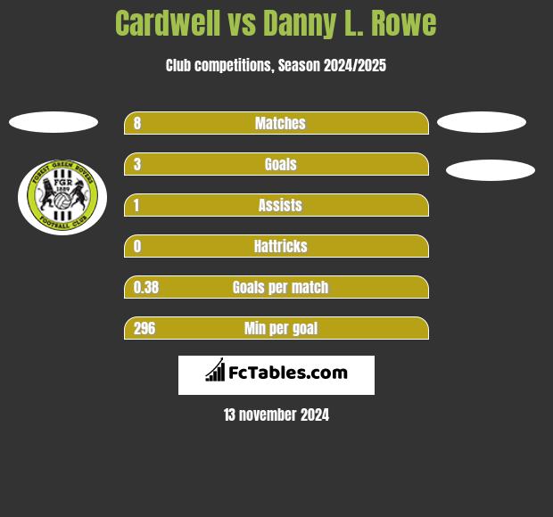 Cardwell vs Danny L. Rowe h2h player stats