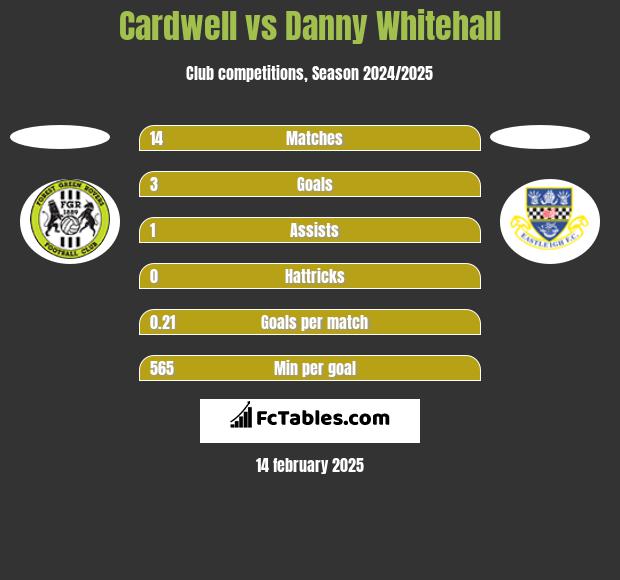 Cardwell vs Danny Whitehall h2h player stats