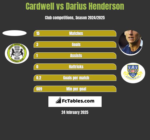 Cardwell vs Darius Henderson h2h player stats