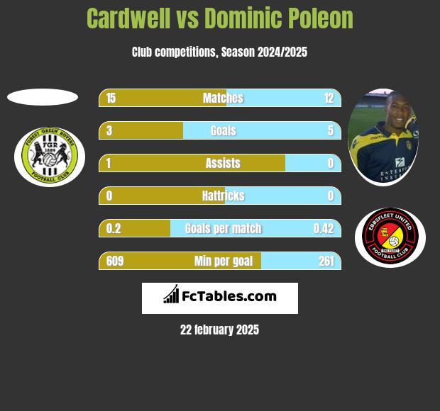 Cardwell vs Dominic Poleon h2h player stats