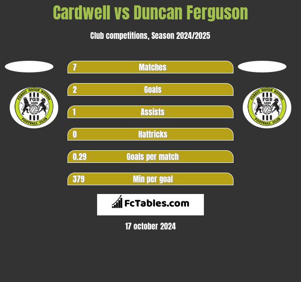 Cardwell vs Duncan Ferguson h2h player stats