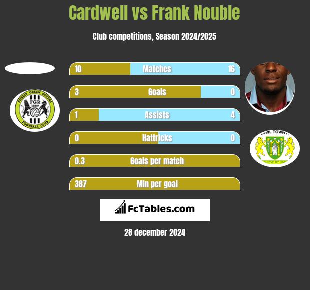 Cardwell vs Frank Nouble h2h player stats