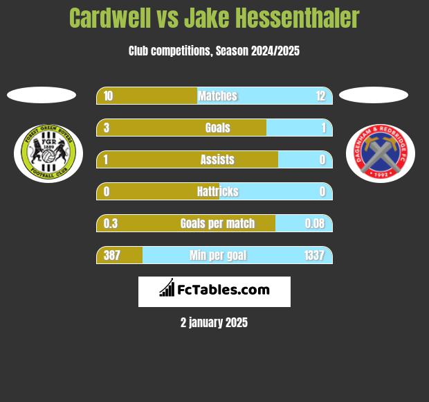 Cardwell vs Jake Hessenthaler h2h player stats