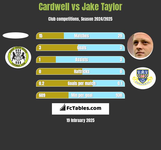 Cardwell vs Jake Taylor h2h player stats