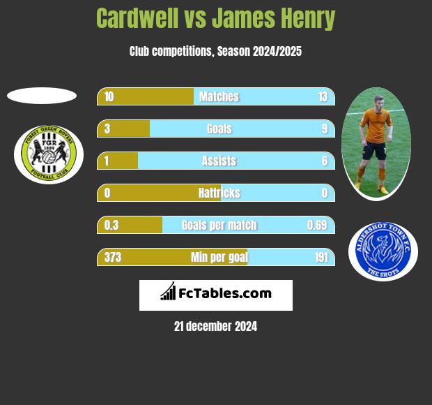 Cardwell vs James Henry h2h player stats