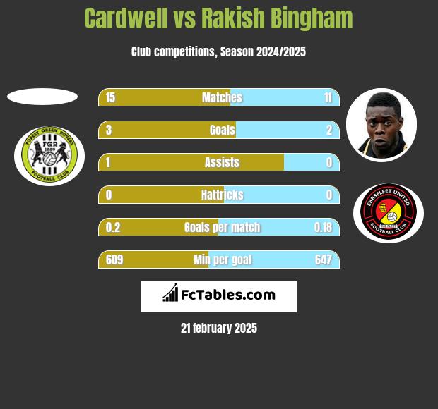 Cardwell vs Rakish Bingham h2h player stats