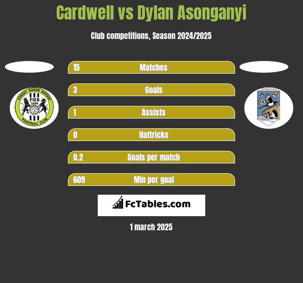 Cardwell vs Dylan Asonganyi h2h player stats