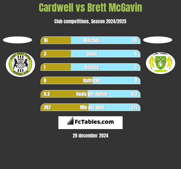 Cardwell vs Brett McGavin h2h player stats