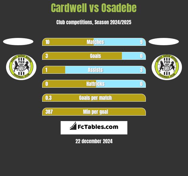 Cardwell vs Osadebe h2h player stats