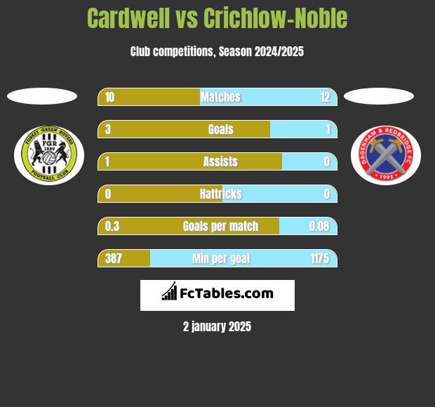 Cardwell vs Crichlow-Noble h2h player stats