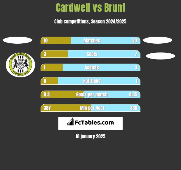 Cardwell vs Brunt h2h player stats