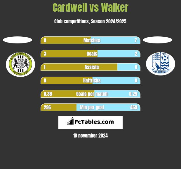 Cardwell vs Walker h2h player stats