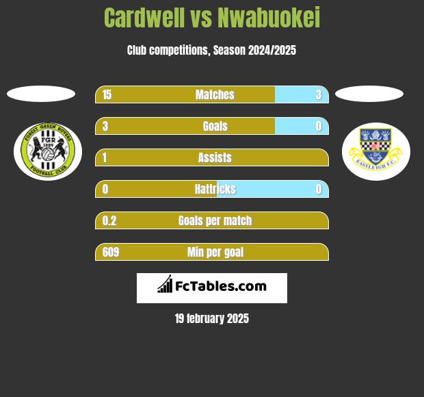 Cardwell vs Nwabuokei h2h player stats