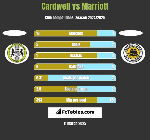 Cardwell vs Marriott h2h player stats