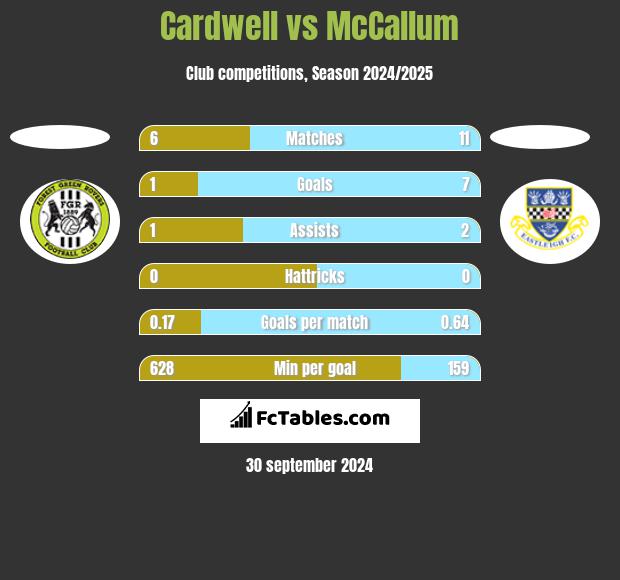 Cardwell vs McCallum h2h player stats