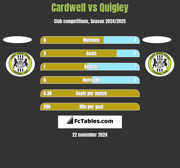 Cardwell vs Quigley h2h player stats