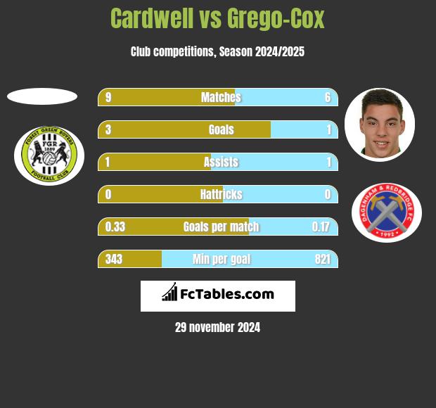 Cardwell vs Grego-Cox h2h player stats