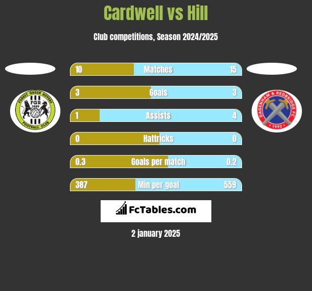 Cardwell vs Hill h2h player stats