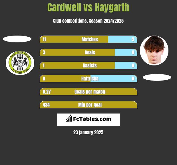 Cardwell vs Haygarth h2h player stats