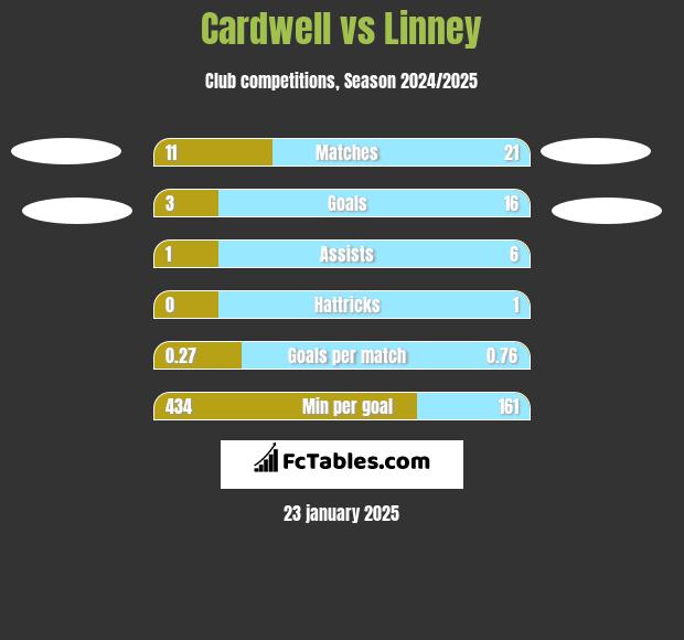 Cardwell vs Linney h2h player stats