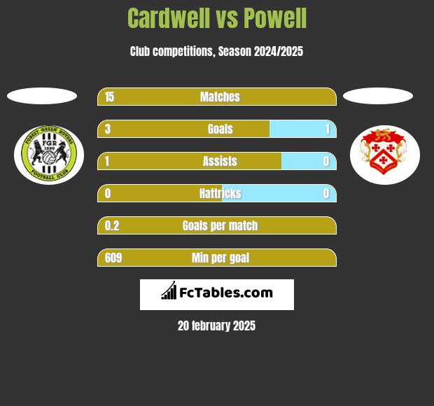 Cardwell vs Powell h2h player stats