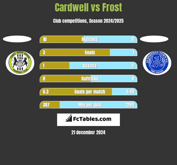 Cardwell vs Frost h2h player stats