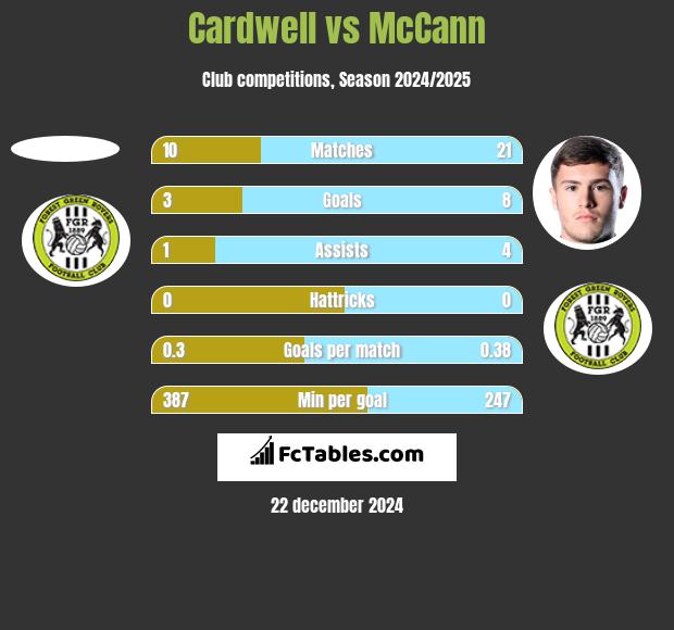 Cardwell vs McCann h2h player stats