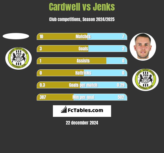 Cardwell vs Jenks h2h player stats