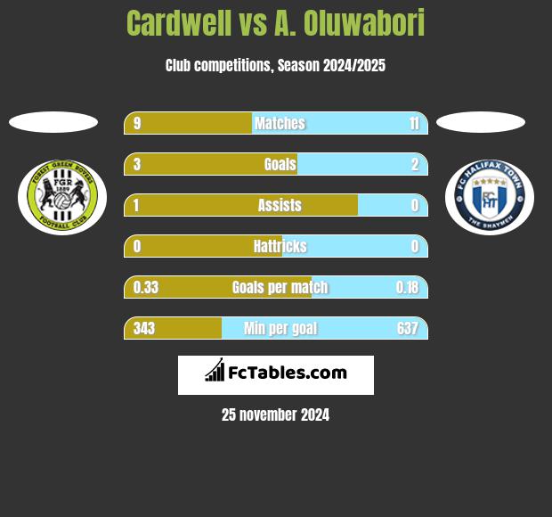 Cardwell vs A. Oluwabori h2h player stats