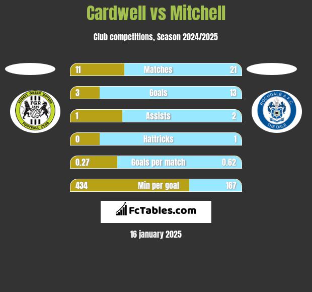 Cardwell vs Mitchell h2h player stats