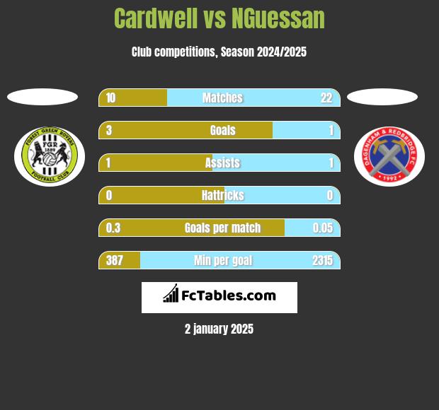 Cardwell vs NGuessan h2h player stats