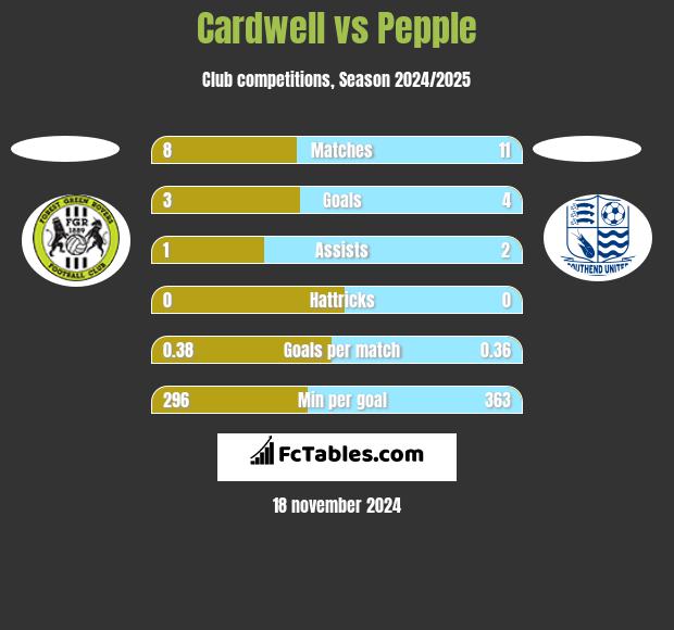 Cardwell vs Pepple h2h player stats