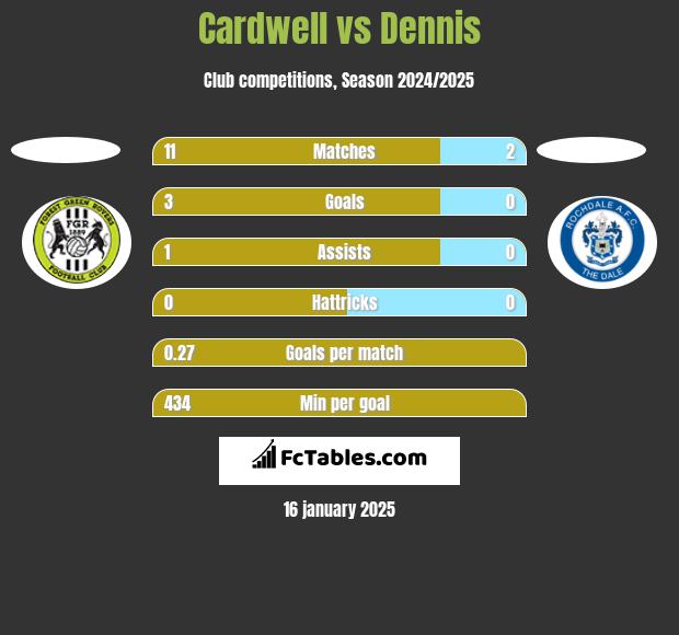 Cardwell vs Dennis h2h player stats