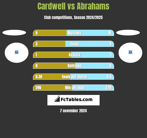 Cardwell vs Abrahams h2h player stats