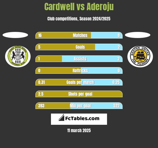 Cardwell vs Aderoju h2h player stats