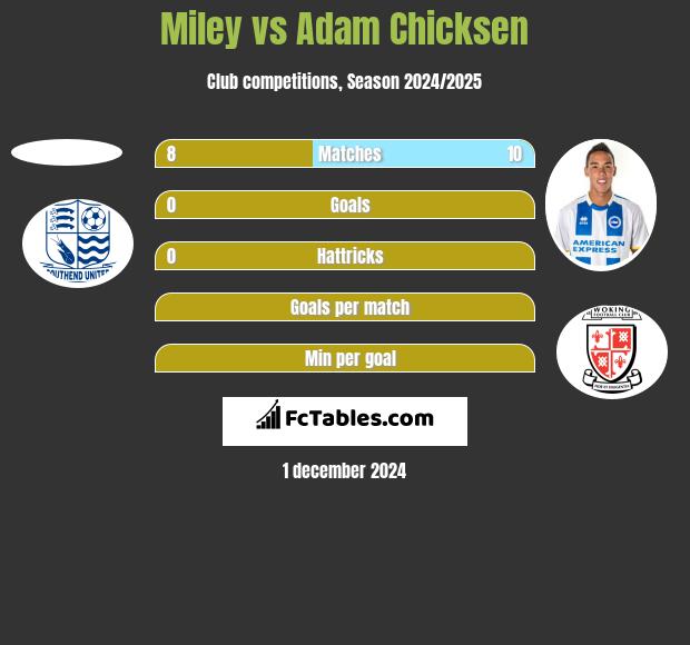 Miley vs Adam Chicksen h2h player stats