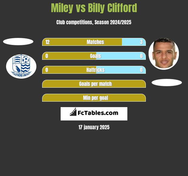 Miley vs Billy Clifford h2h player stats