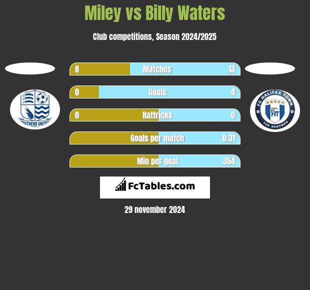 Miley vs Billy Waters h2h player stats