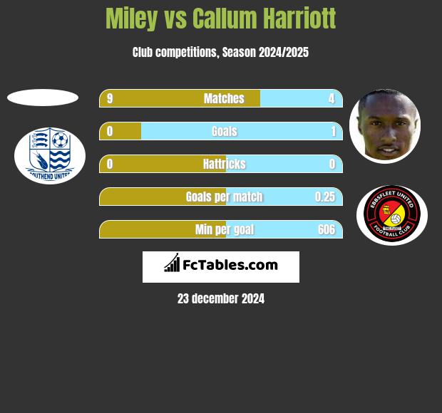 Miley vs Callum Harriott h2h player stats