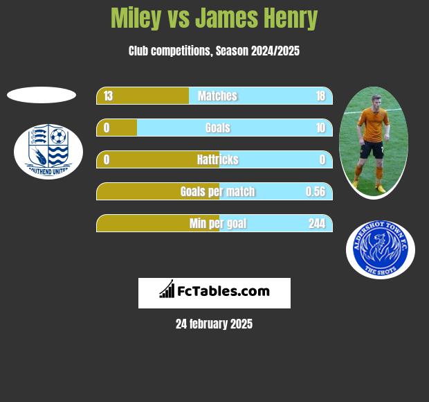 Miley vs James Henry h2h player stats