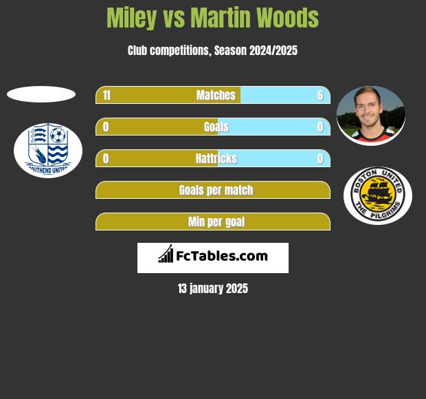 Miley vs Martin Woods h2h player stats