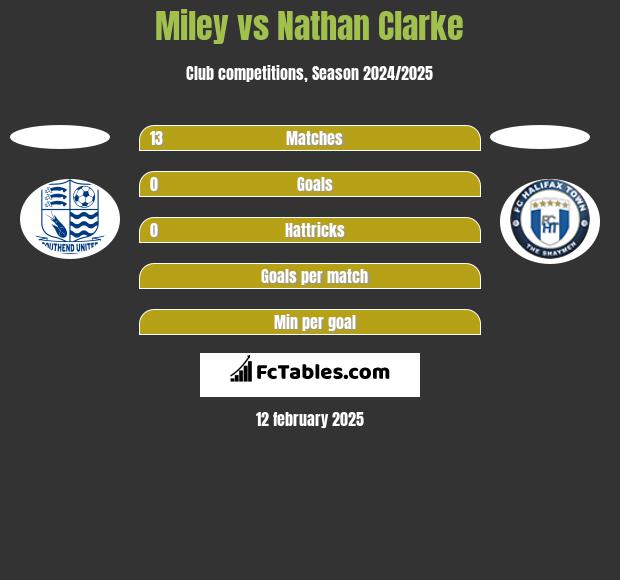 Miley vs Nathan Clarke h2h player stats