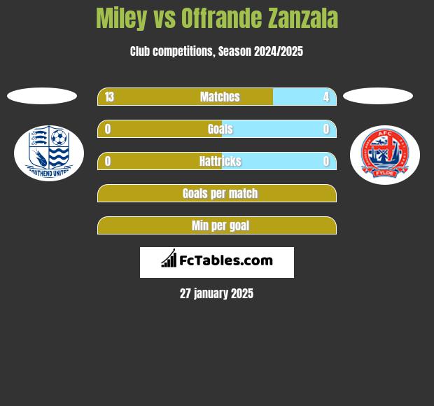 Miley vs Offrande Zanzala h2h player stats