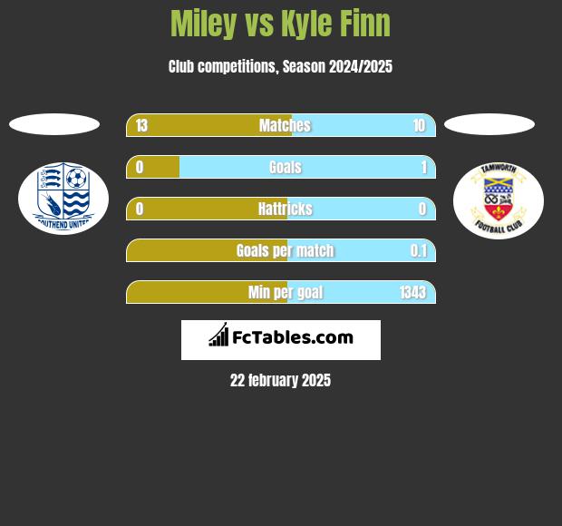 Miley vs Kyle Finn h2h player stats