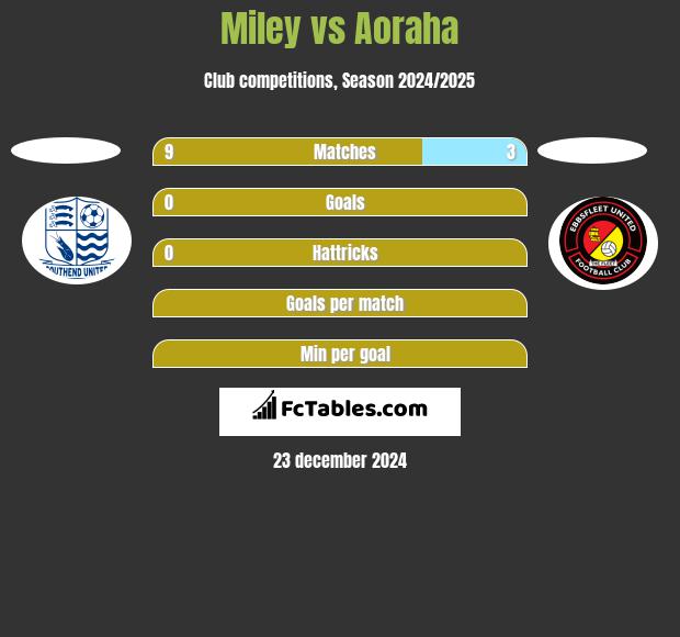 Miley vs Aoraha h2h player stats